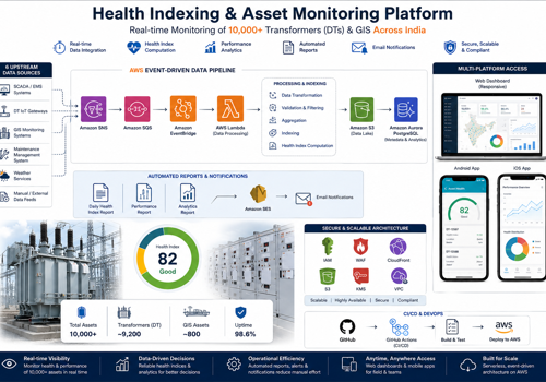 Health indexing system of DT & GIS